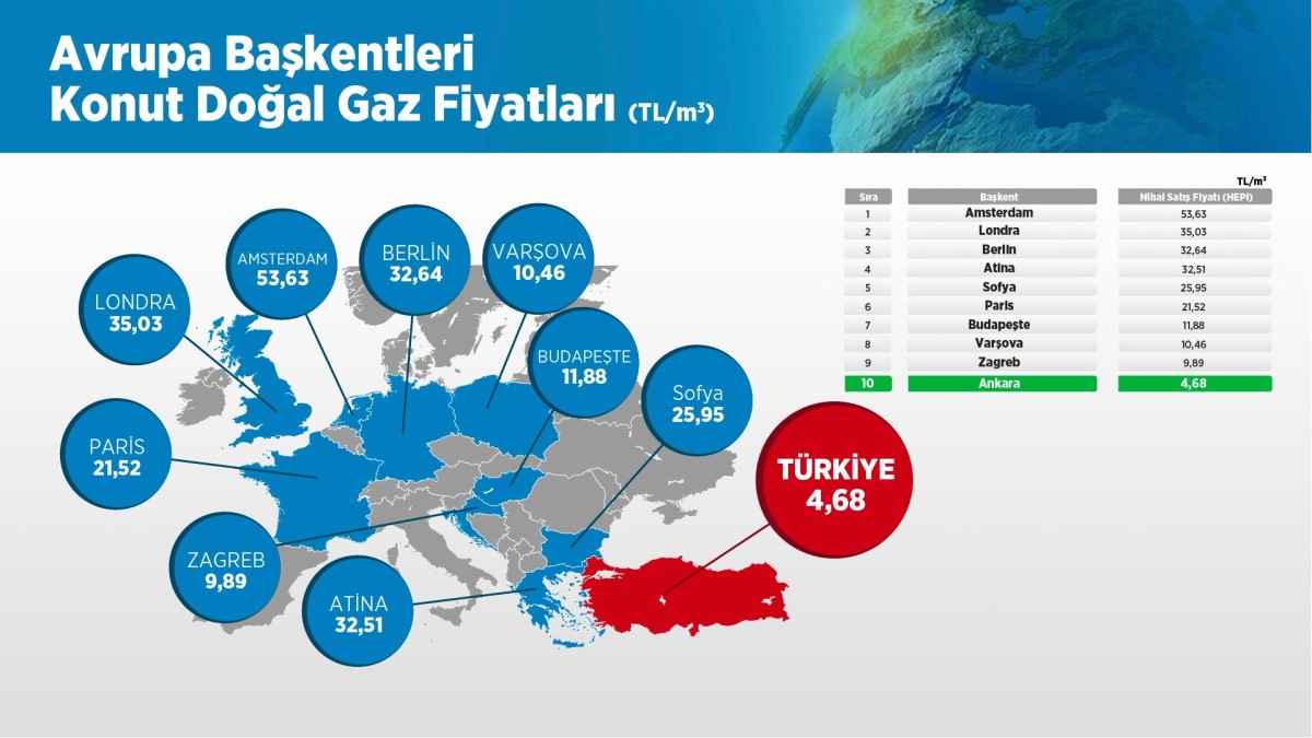 Avrupa’da konutlarda en ucuz gazı Türkiye kullanıyor
