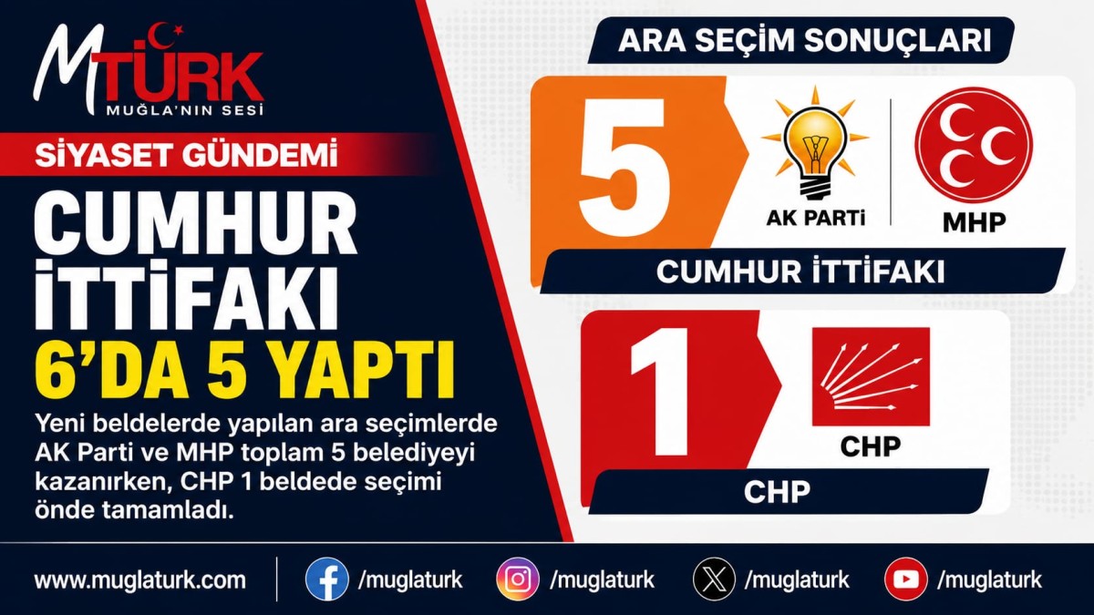 Ara Seçimlerde Cumhur İttifakı’ndan Büyük Zafer